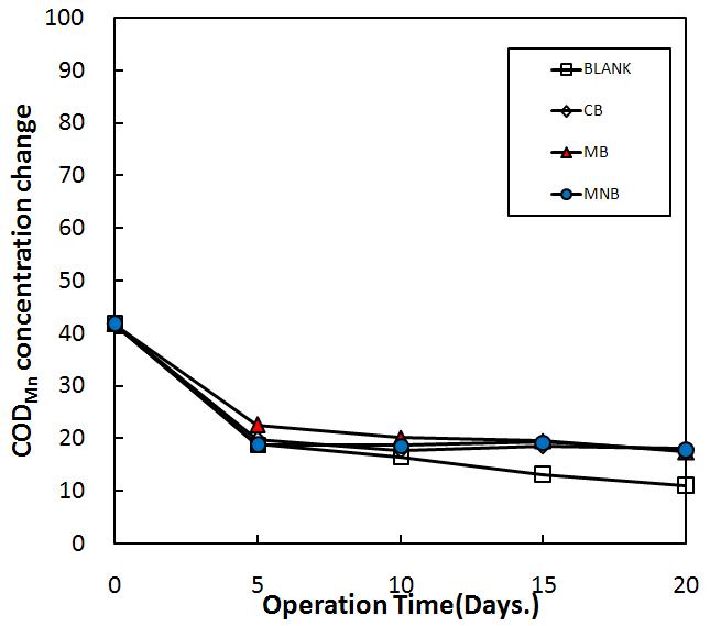 화학적산소요구량(CODMn)의 농도변화 그래프