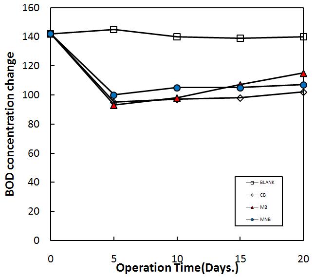 생물학적 산소요구량(BOD)의 농도변화 그래프