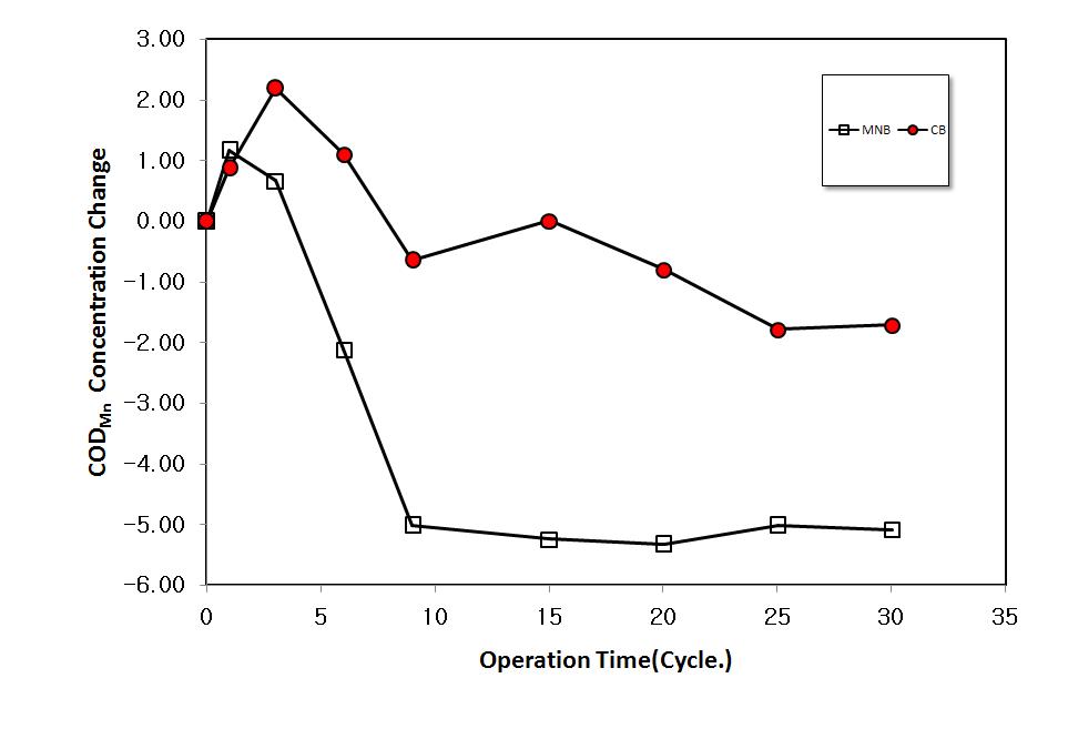화학적 산소요구량(CODMn)의 농도변화 그래프