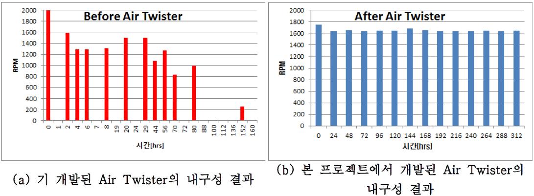 Air Twister의 내구성 결과