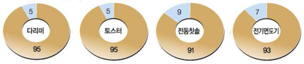 소형 가전제품의 시장 점유율 분석1)