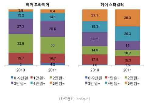 국내 헤어드라이어의 판매 가격대 별 점유율