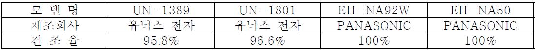 제품에 따른 건조율 분석