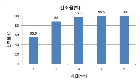 시간에 따른 건조율 분석