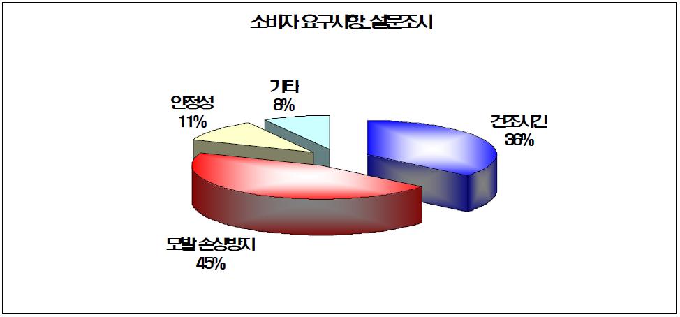 헤어드라이어 요구사항