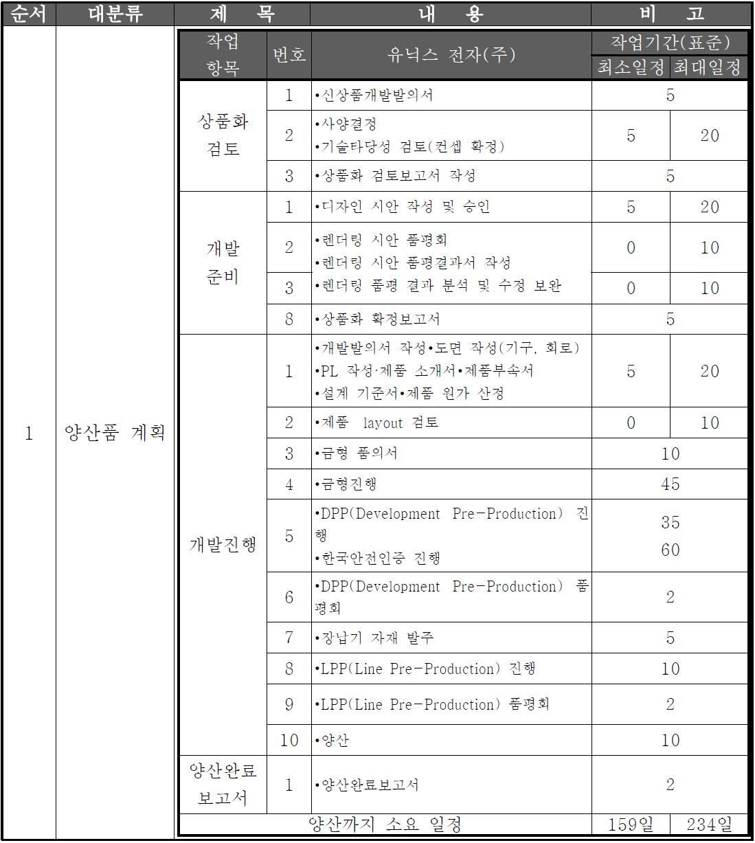 양산 준비 계획