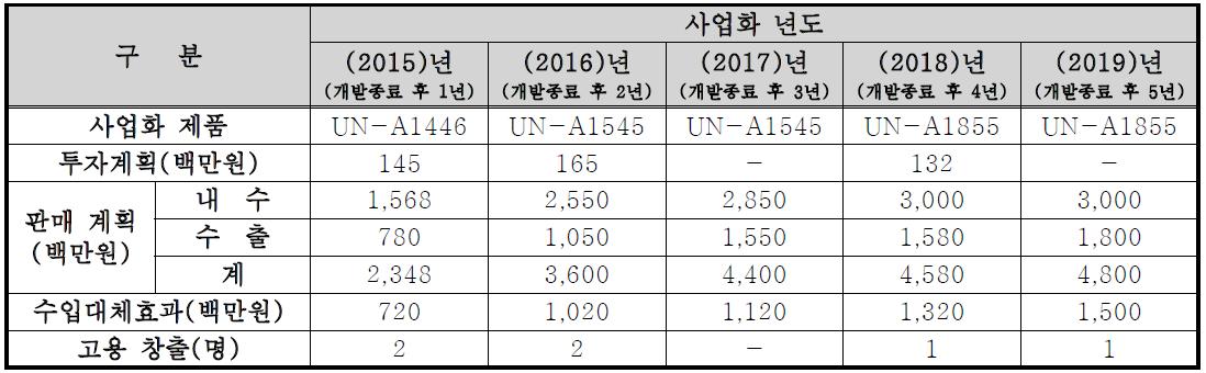 사업화 연도에 따른 판매계획