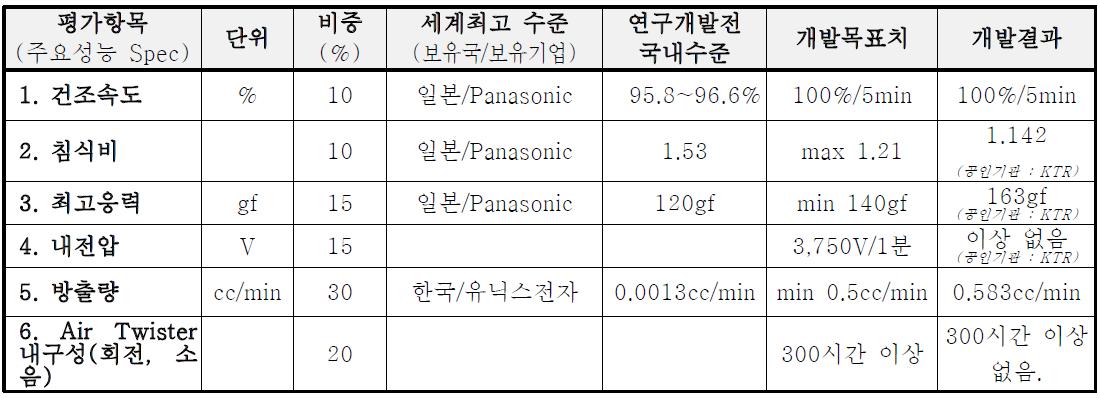 목표 달성도 평가지표 및 개발 결과