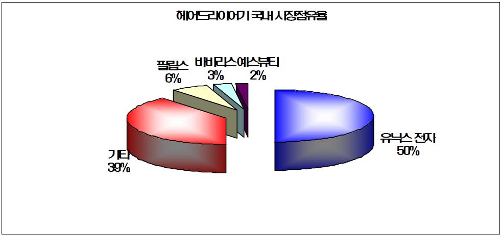 헤어드라이어의 국내 온라인 시장 점유율2)