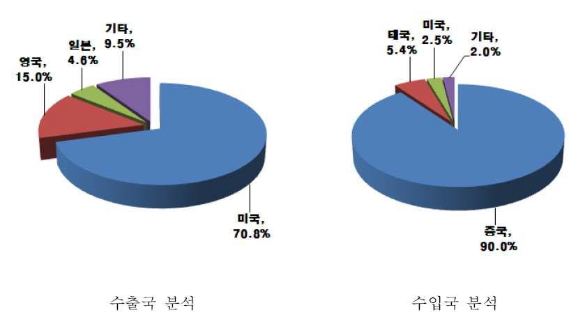 대한민국 수출 및 수입국 분석4)