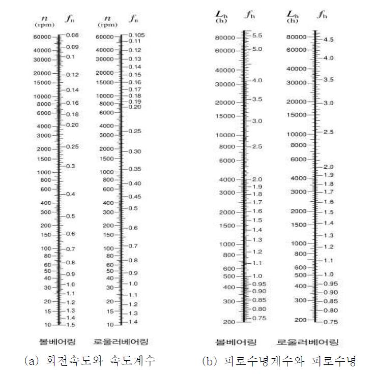 속도계수 및 피로수명