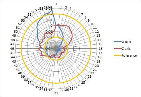 60mm 지점에서의 스핀들 축 진원도