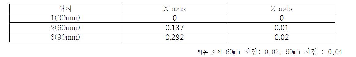 측정 위치별 결과 값