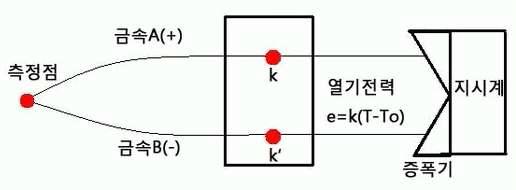 열전대를 이용한 온도센서 모델