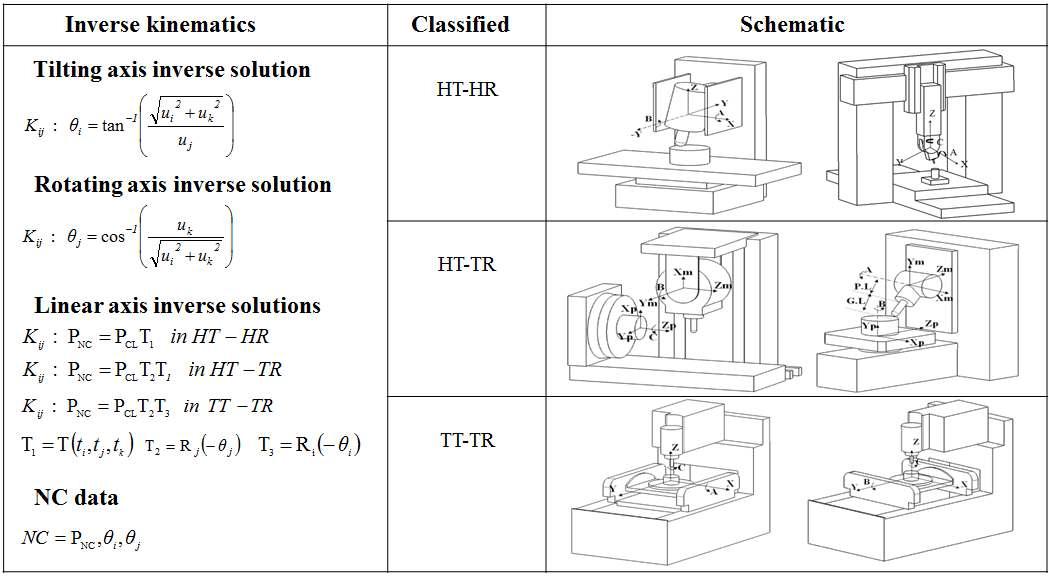 특정 5축 가공기의 구성과 역기구학 수식