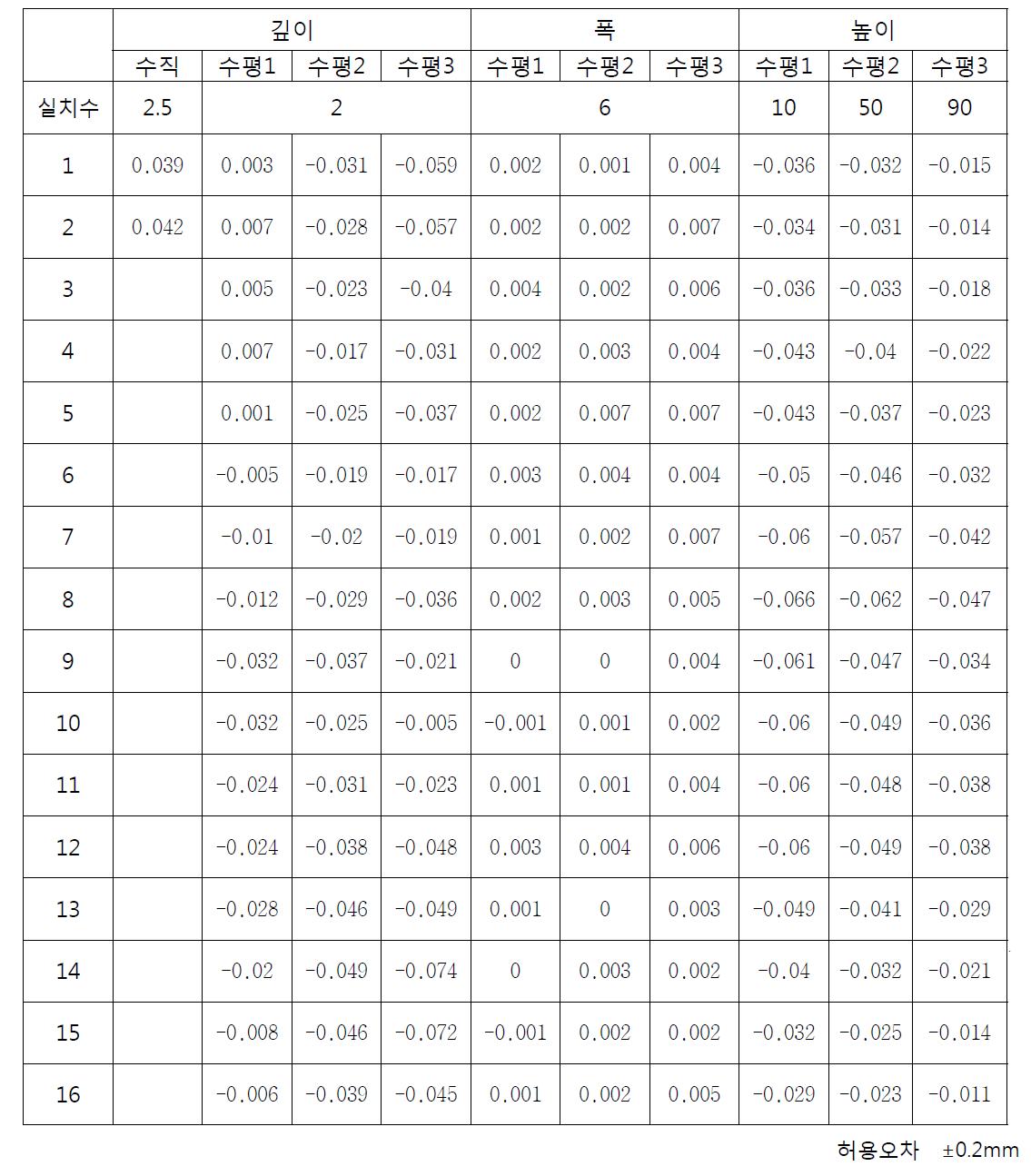 내면 형상가공 소재의 3차원 측정 결과