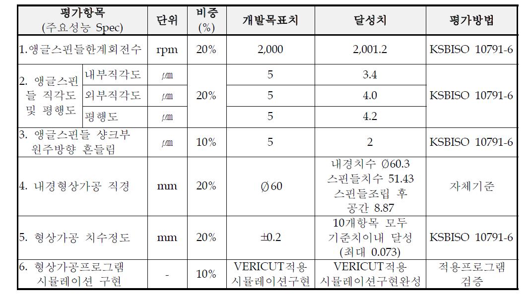 개발 목표대비 달성치