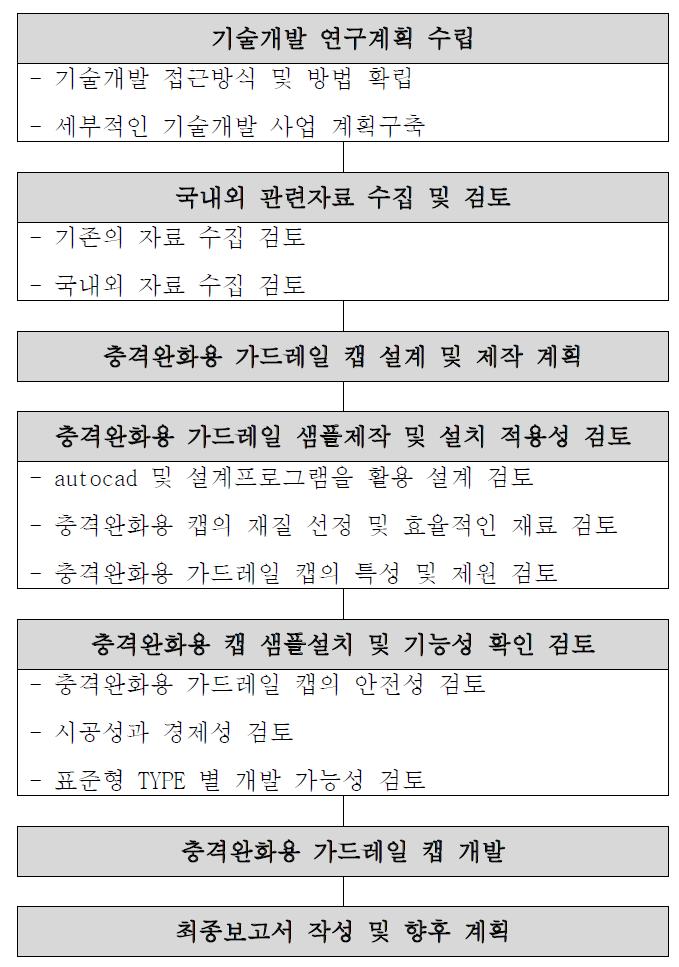 기술개발의 수행 흐름도