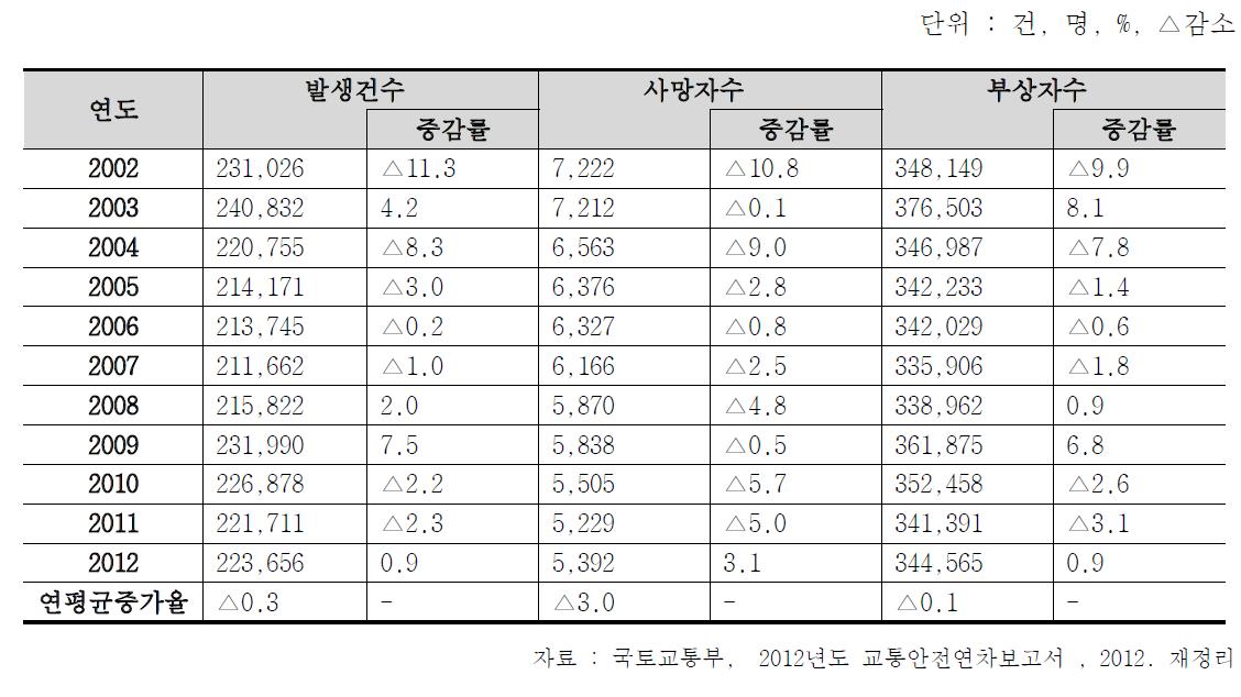 우리나라 도로전체 교통사고 현황