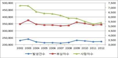 우리나라 교통사고 추이