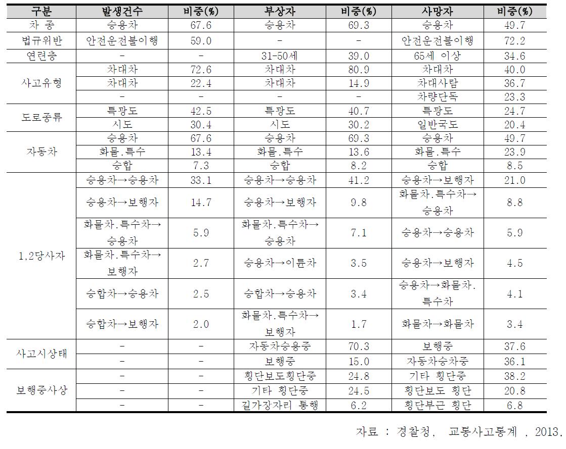 우리나라 교통사고의 유형별 발생 현황(2012년)