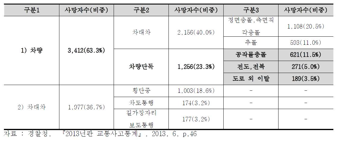 우리나라 교통사고 사망자수 발생원인 분석(사고유형별)