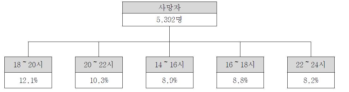 사고유형별 교통사고 사망자수 발생 비중