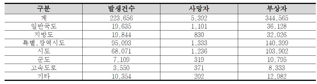 도로종류별 교통사고 현황(2012년)