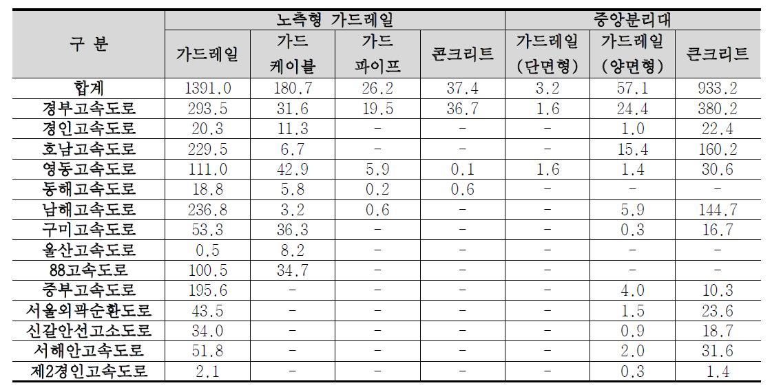 고속도로 방호울타리 형식별 설치현황