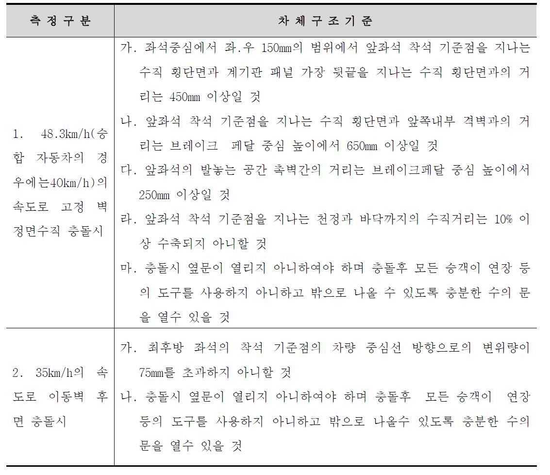 충돌에 대한 차체의 구조기준