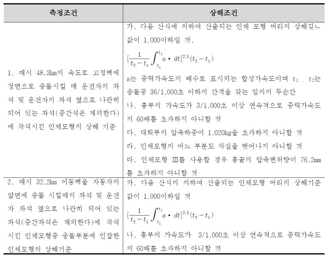 충돌조건에 따른 신체 각 부위별 안전기준