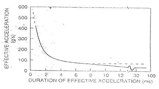 Wayne State Tolerance Curve (WSTC)