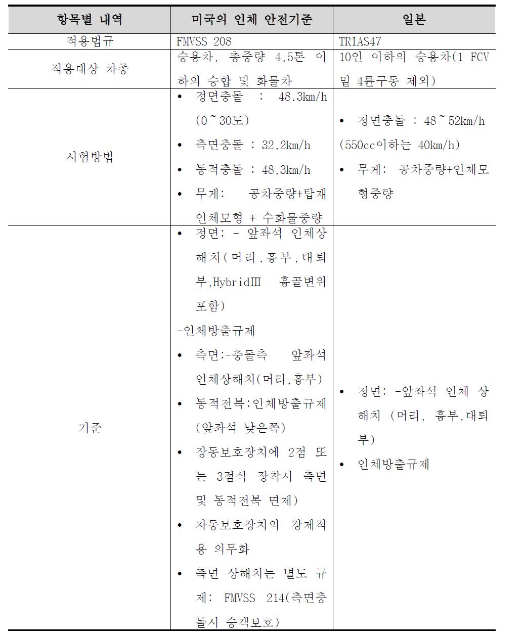 차량충돌시 외국의 신체 안전기준(미국， 일본)