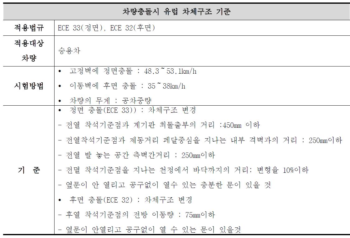 충돌에 대한 차체의 구조기준(유럽)