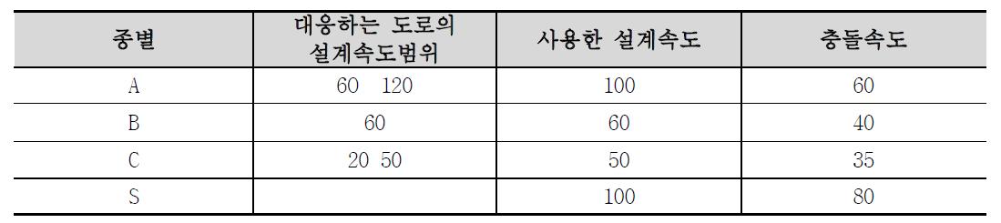 형식별 도로의 설계속도와 충돌속도의 관계