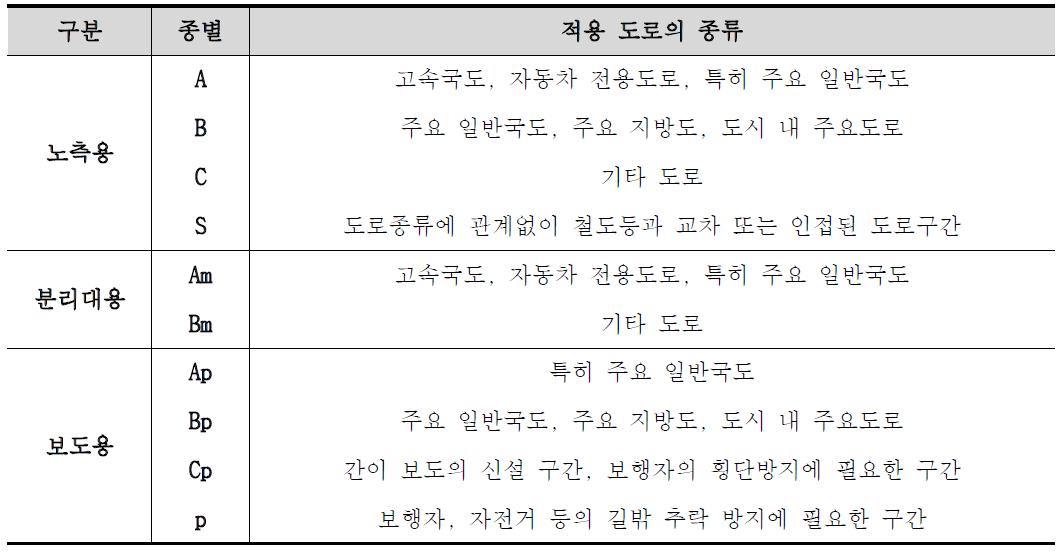 방호울타리의 종별 구분 및 적용 도로의 종류