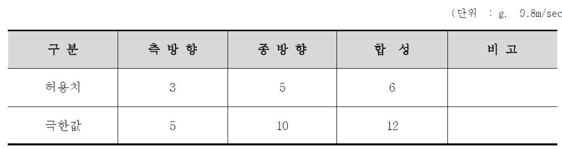 차량과 도로방호시설 충돌시 최대감속도