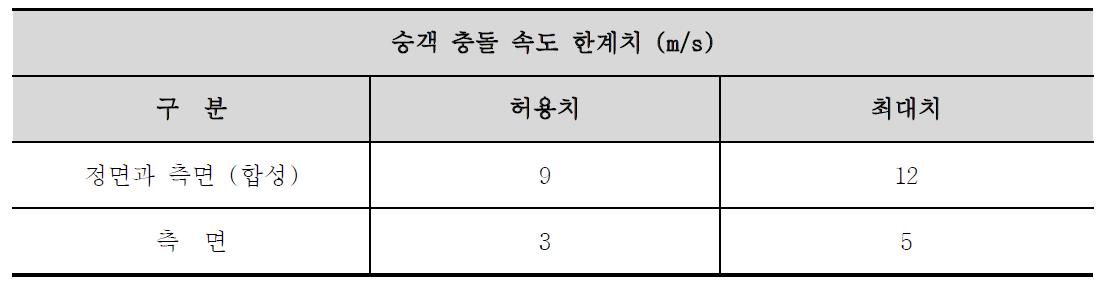 착량과 도로방호시설 충돌시 승객 충돌속도 한계치