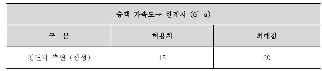 차량과 도로방호시설 충돌시 승객가속도 한계치