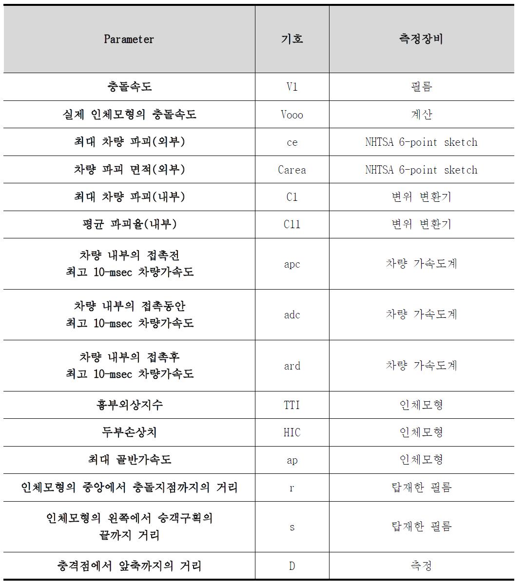 측면충돌시험에서 측정된 데이터들