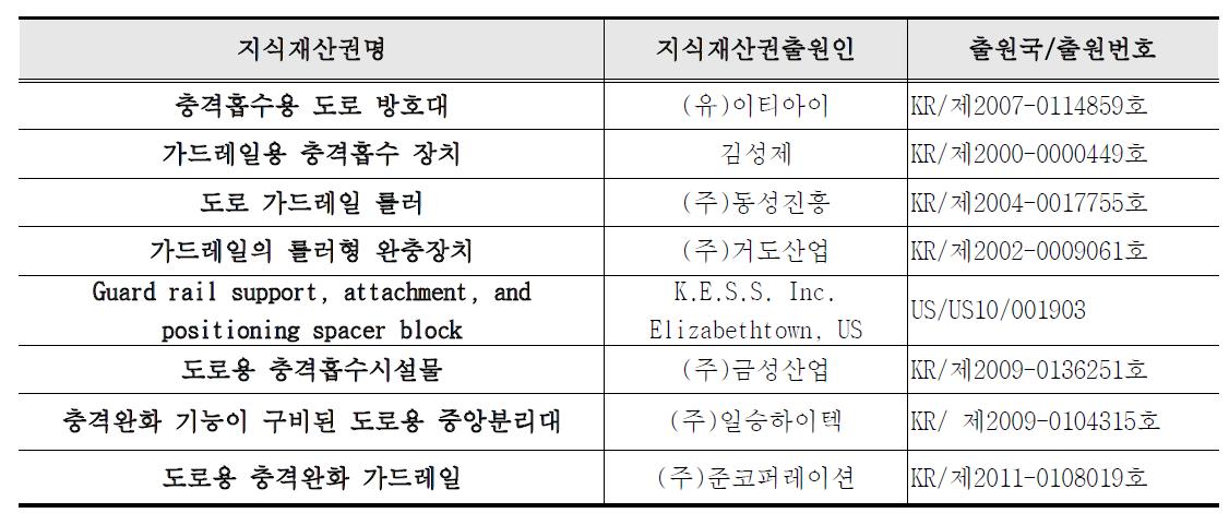 국내 충격완화 가드레일 현황