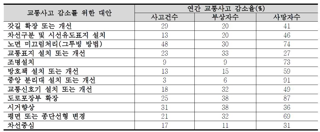 FHWA의 교통사고 감소대안에 따른 교통사고 감소율