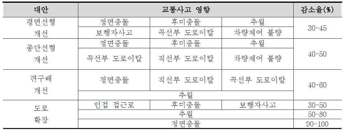 호주 고속도로 교통사고 감소율