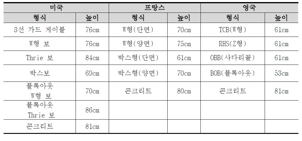 외국 방호 울타리 높이