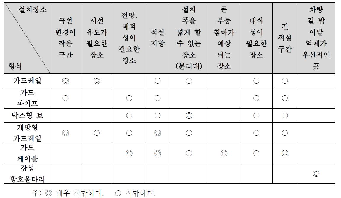 국내 형식별 설치 적합장소