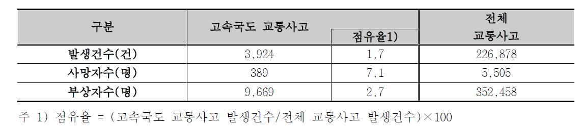 고속국도 교통사고 현황(2010년)