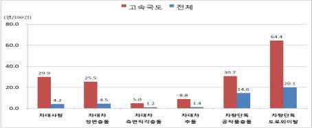 고속국도 및 전체 교통사고 현황