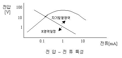 전류 전압의 특성