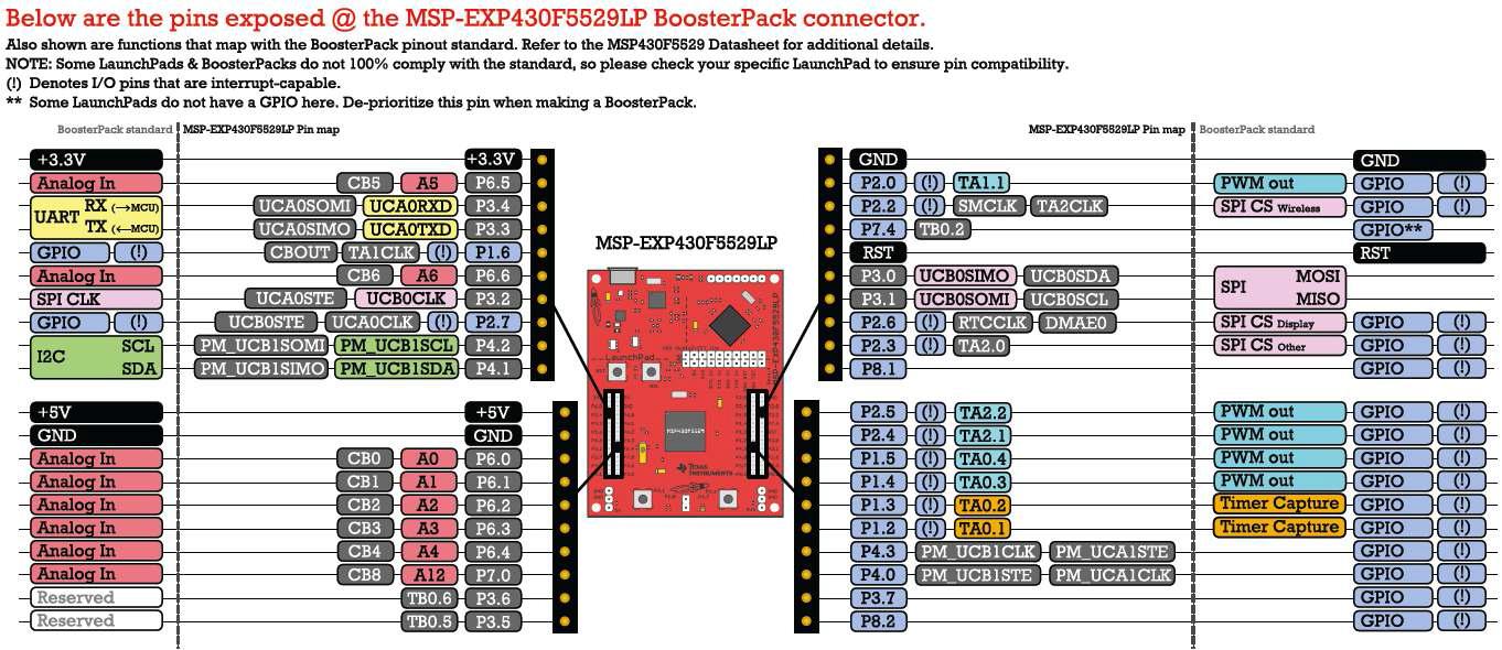 MSP-EXP430F5529LP Launchpad의 I/O