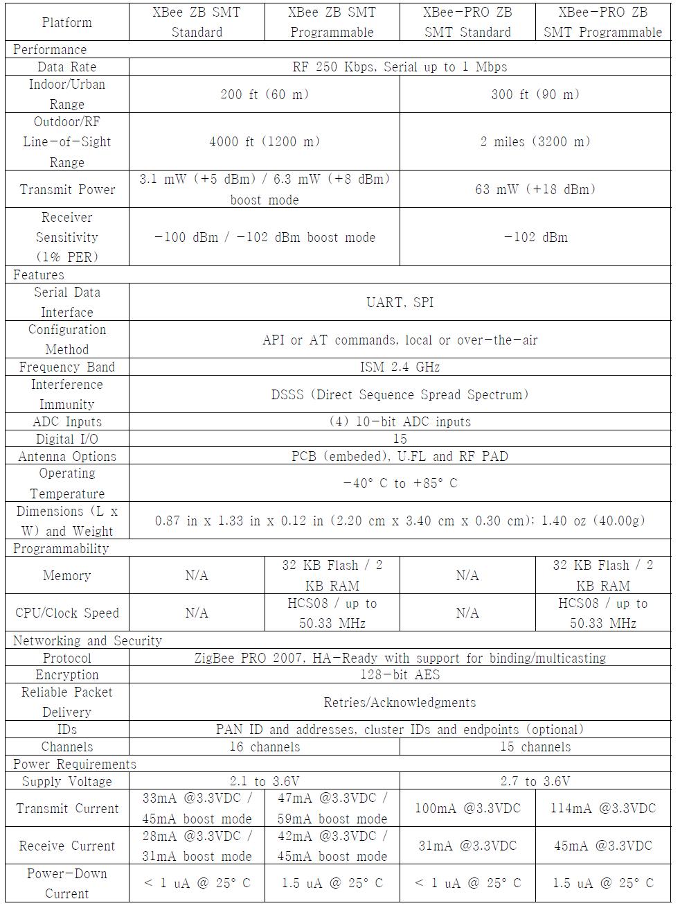 Digi사의 ZigBee SMT Module